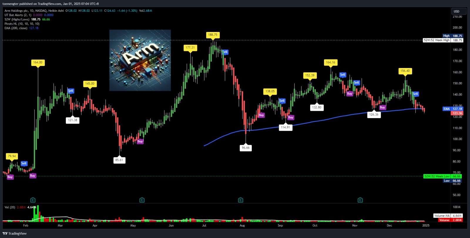 $Arm Holdings (ARM.US)$ strong or broken ARM in 2025?