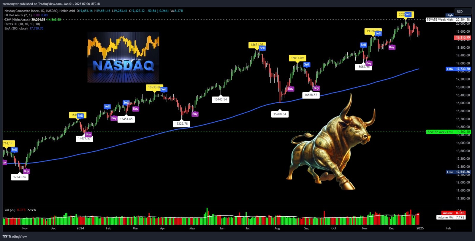 $Nasdaq Composite Index (.IXIC.US)$ 2025年1月にさらに修正はありますか？ブルはまだ健在です。