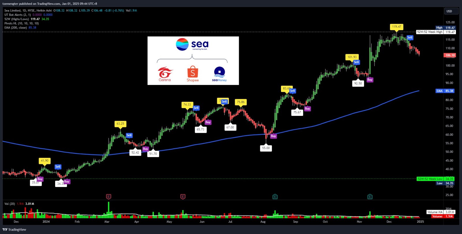 $Sea (SE.US)$ 上升趨勢仍然完好。