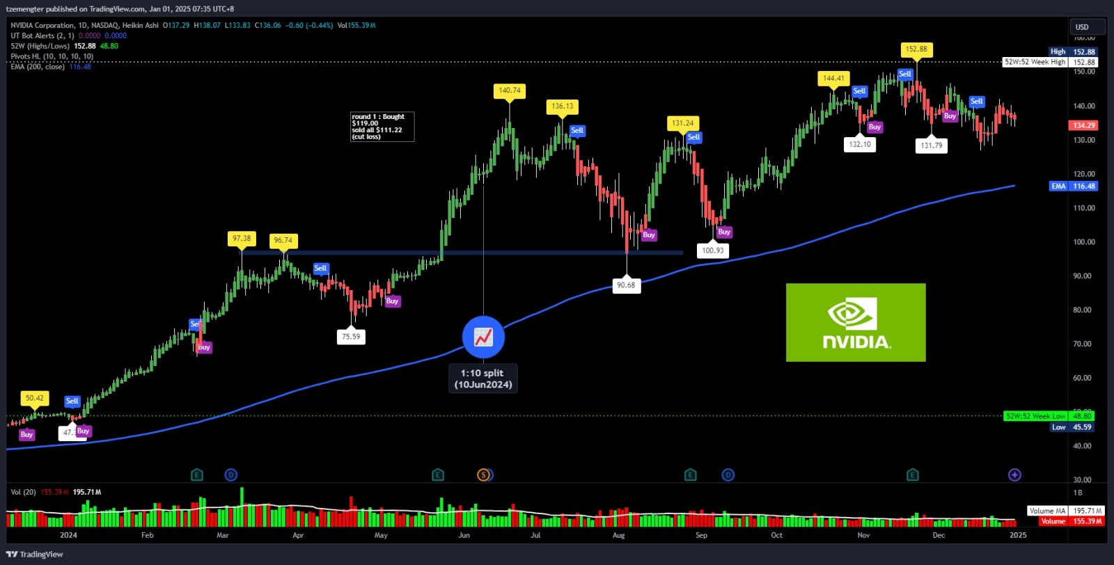 $英伟达 (NVDA.US)$ AI 之王能在 2025 年跑步吗？