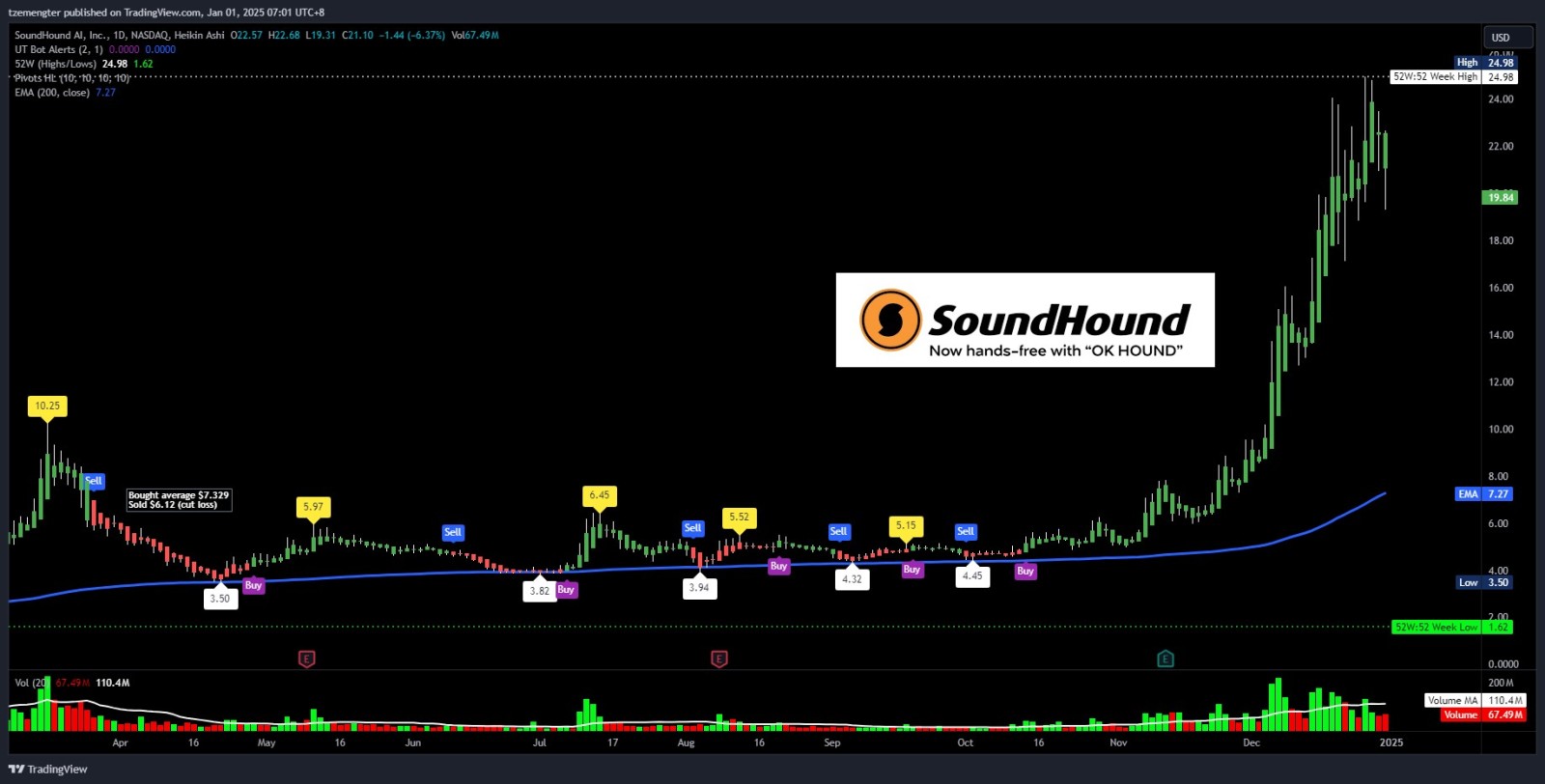 $SoundHound AI (SOUN.US)$ can the hype continue in 2025?