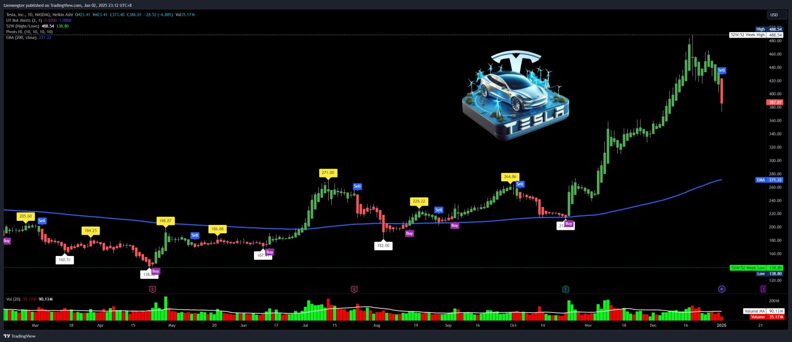 $Tesla (TSLA.US)$ can it close above $400 at closing?