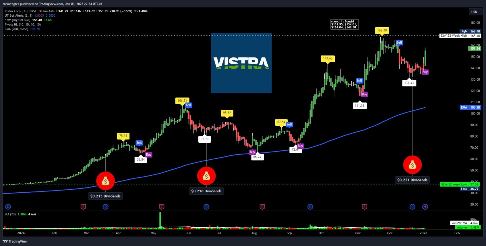 $ビストラ・エナジー (VST.US)$ 最近の訂正は終了しましたか？