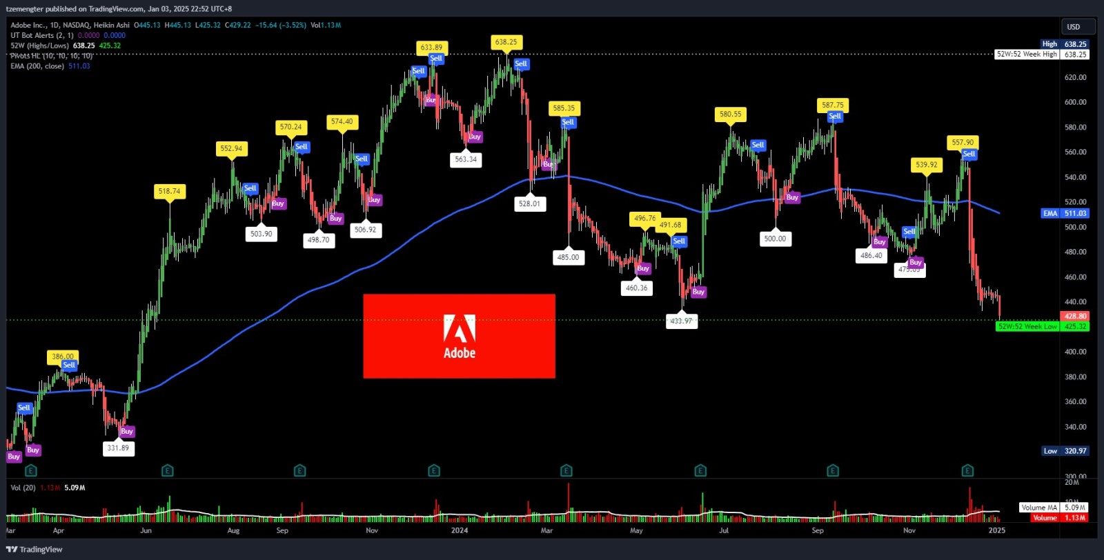 $Adobe (ADBE.US)$ new 52wks low.