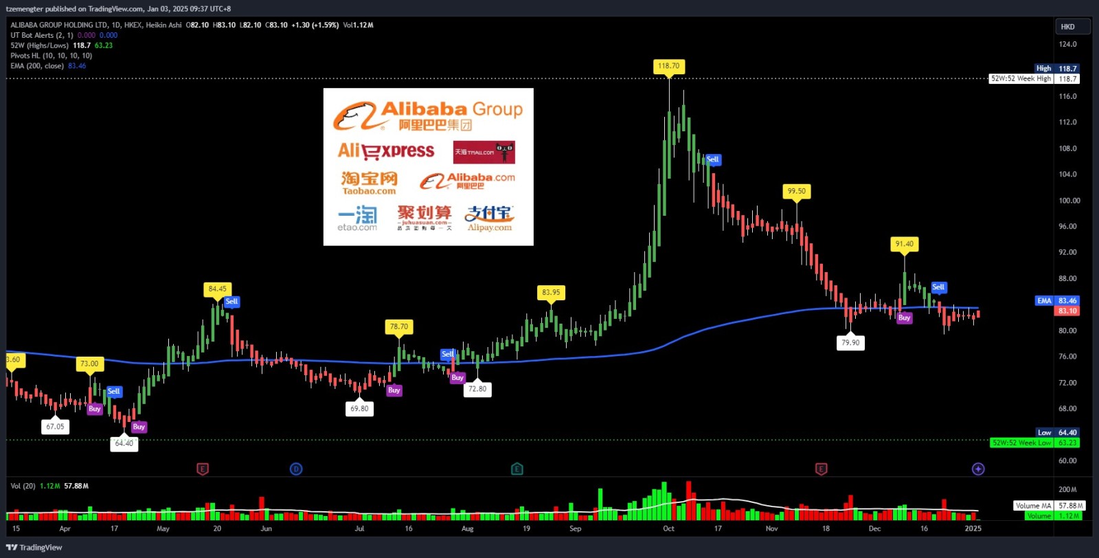 $BABA-W (09988.HK)$ hugging 200 EMA.. no direction.