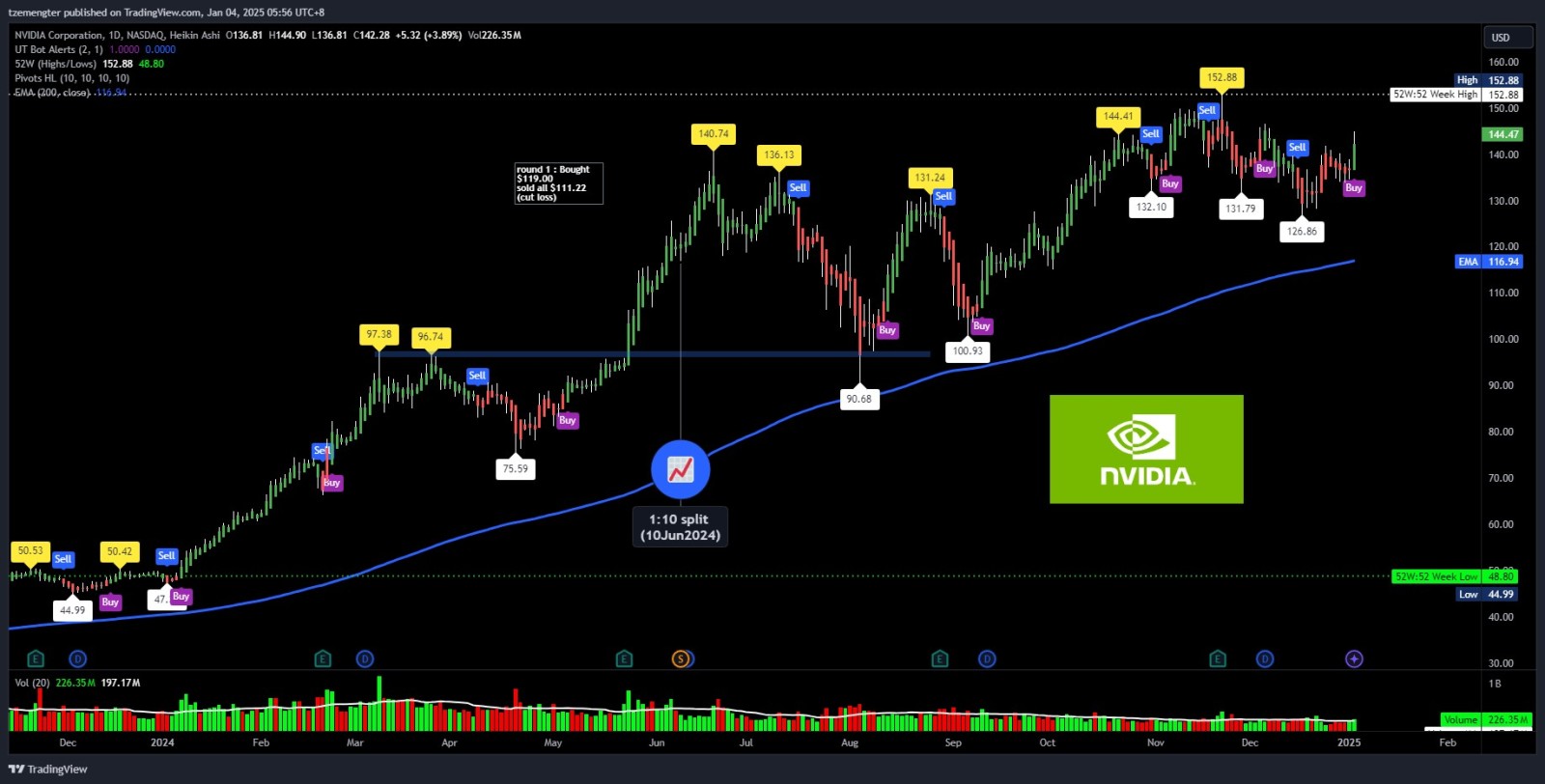 $NVIDIA (NVDA.US)$ resistant level.