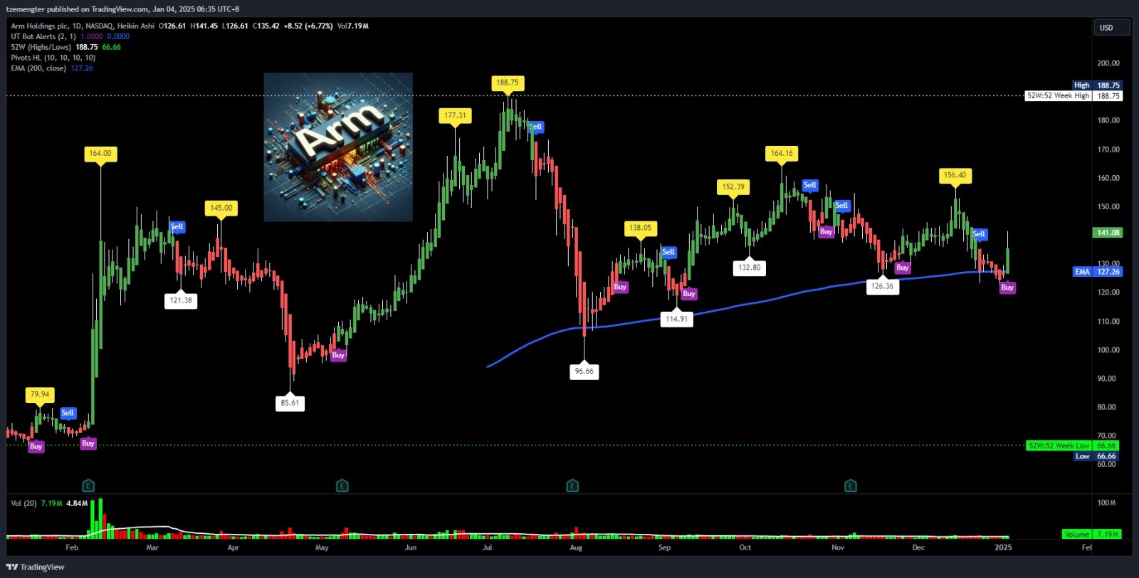 $Arm Holdings (ARM.US)$ bounce at 200 EMA.