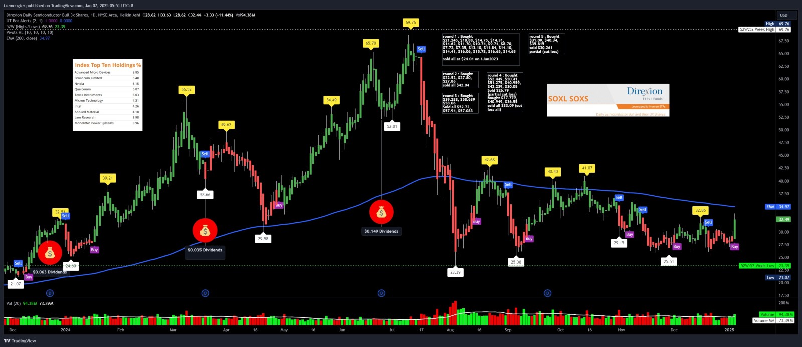 $Direxion デイリー 半導体株 ブル 3倍 ETF (SOXL.US)$ チップランは再び開催されますか？