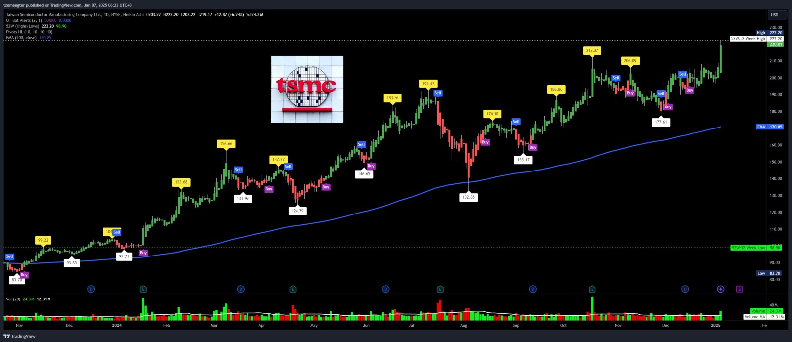 $Taiwan Semiconductor (TSM.US)$ all time high, good start to 2025?