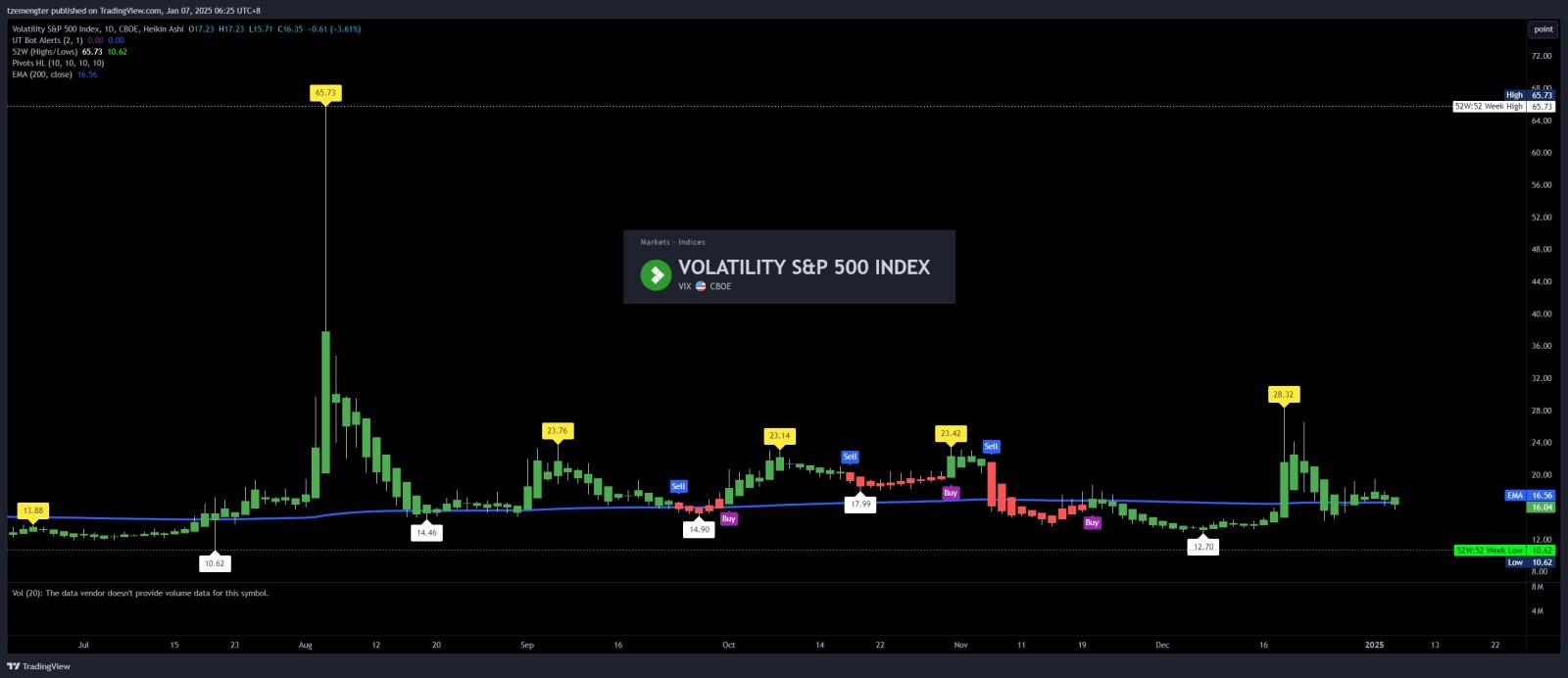 $CBOE Volatility S&P 500 Index (.VIX.US)$ good, no spike..