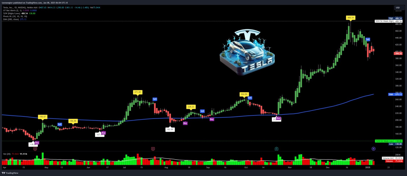 $テスラ (TSLA.US)$ 昨夜の市場の逆転はすごかった。