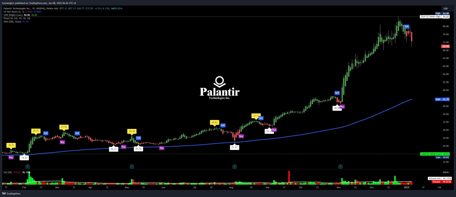 $Palantir (PLTR.US)$ 需要加更多蘸酱吗？