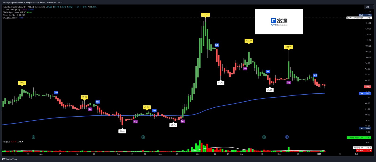 $富途控股 (FUTU.US)$ 降三角形？高低點遞降。