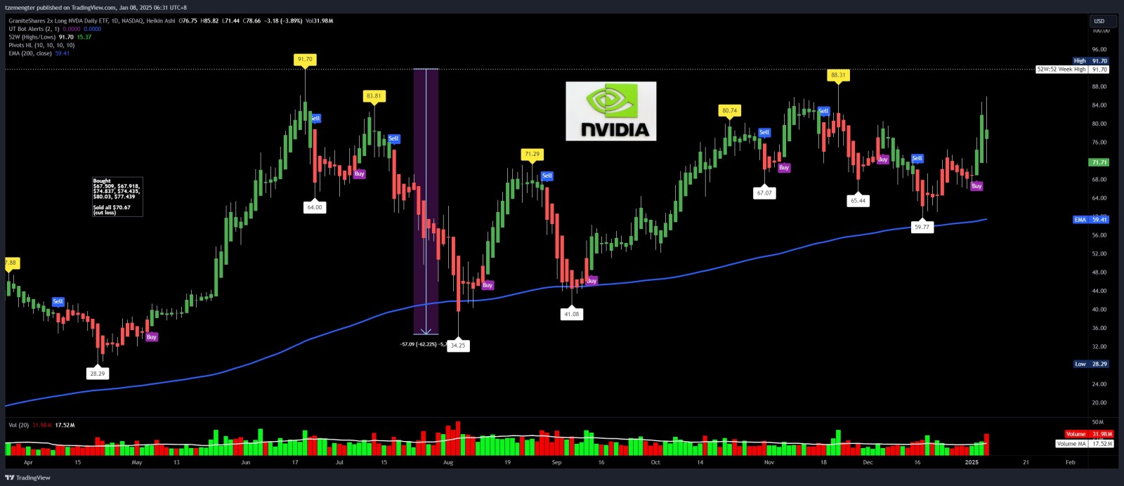 $GraniteShares 2x Long NVDA Daily ETF (NVDL.US)$ 昨晩は$10以上の大幅な変動がありました！