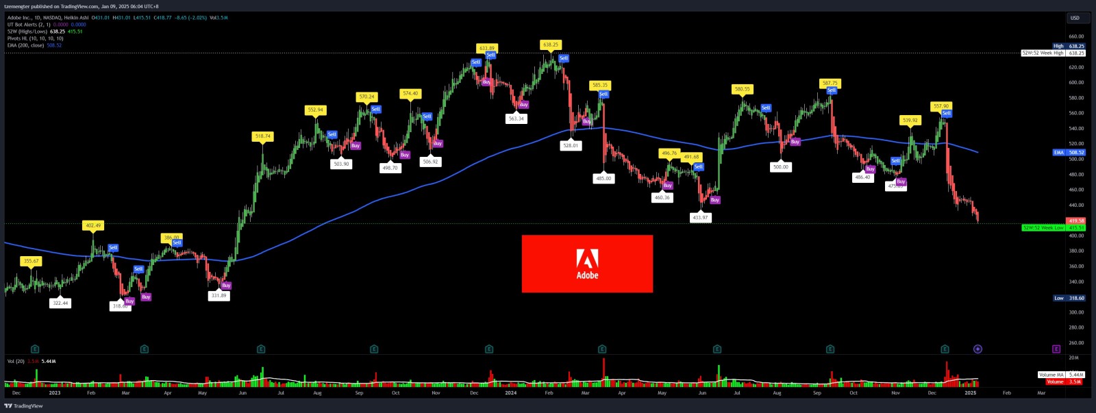 $Adobe (ADBE.US)$ new 52wks low.