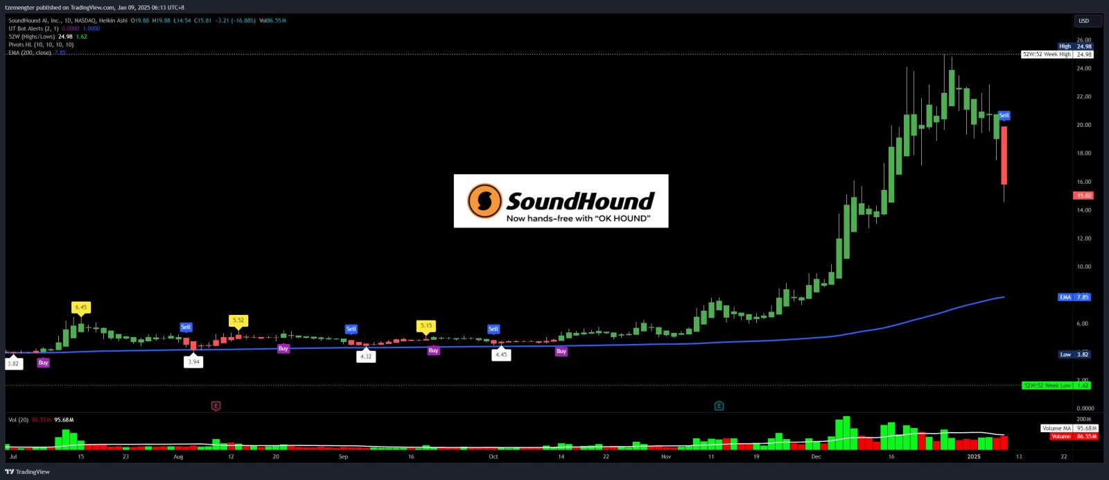 $SoundHound AI (SOUN.US)$ 顶峰已经达到？