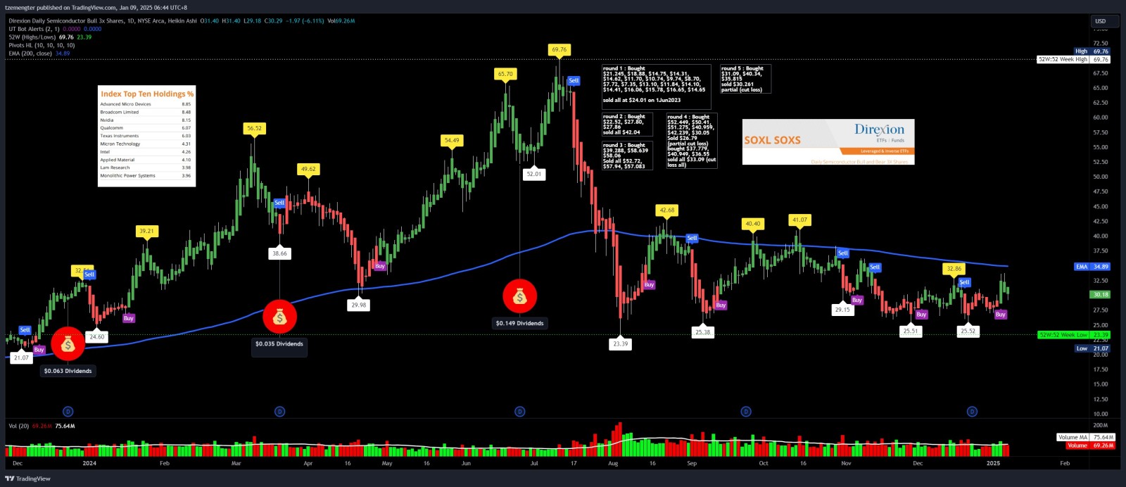 $Direxion Daily Semiconductor Bull 3x Shares ETF (SOXL.US)$ not going anywhere..