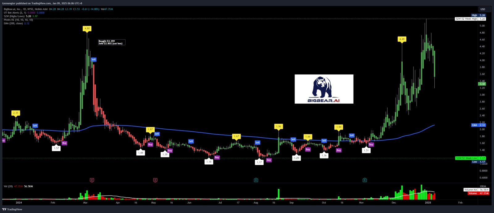 $BigBear.ai Holdings (BBAI.US)$ 快速而狂暴的熊熊。