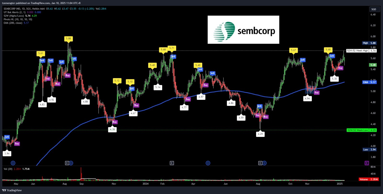 $Sembcorp Ind (U96.SG)$ $5.8X resistant area like super hard to crack.