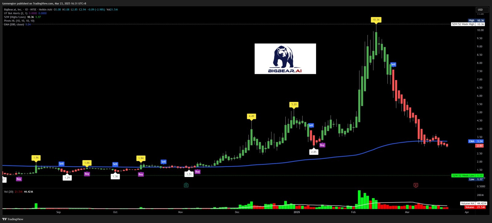 $BigBear.ai Holdings (BBAI.US)$ $2.85 tested a few times..