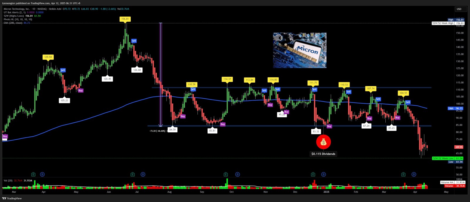 $Micron Technology (MU.US)$ strong resistant at $84.XX