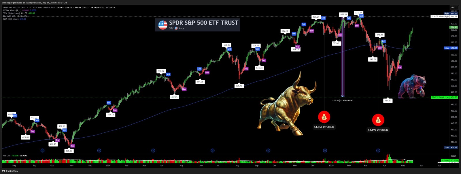 $標普500指數ETF-SPDR (SPY.US)$ 距歷史最高點不遠,但應該會有一個下跌。