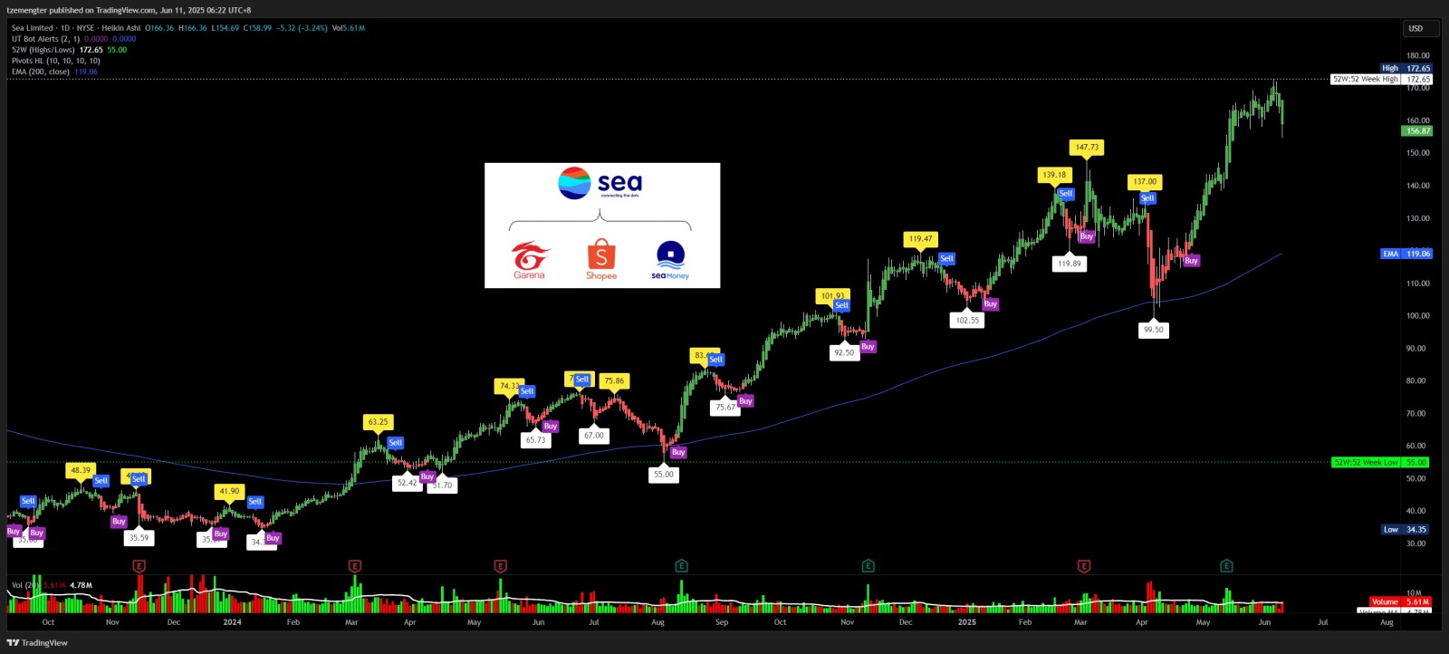 $Sea (SE.US)$ looks like dip is here..