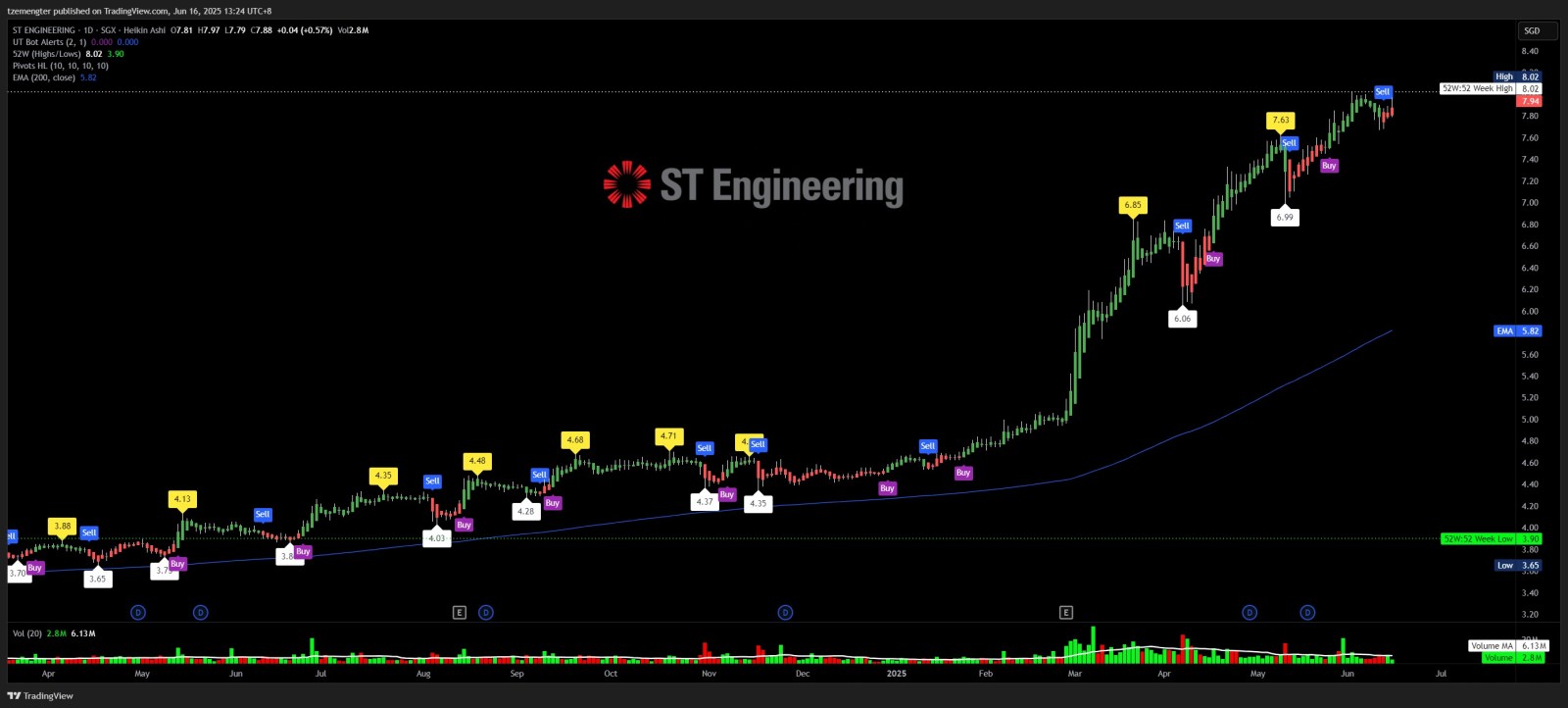 $ST Engineering (S63.SG)$ damn strong...