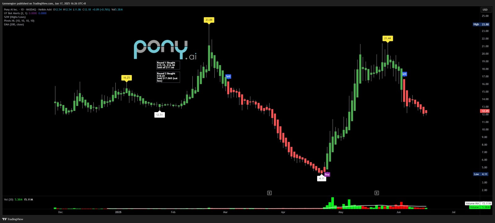$小马智行 (PONY.US)$ 在$12.XX 压力位。