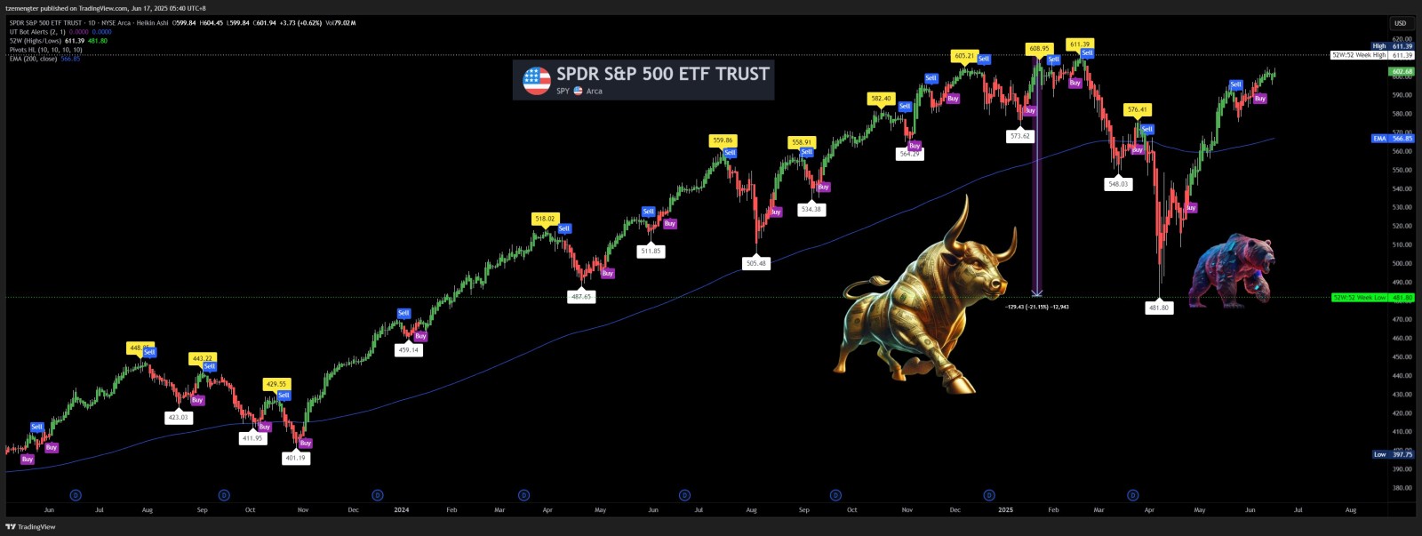 $SPDR S&P 500 ETF (SPY.US)$ 10 more points to break all time high!