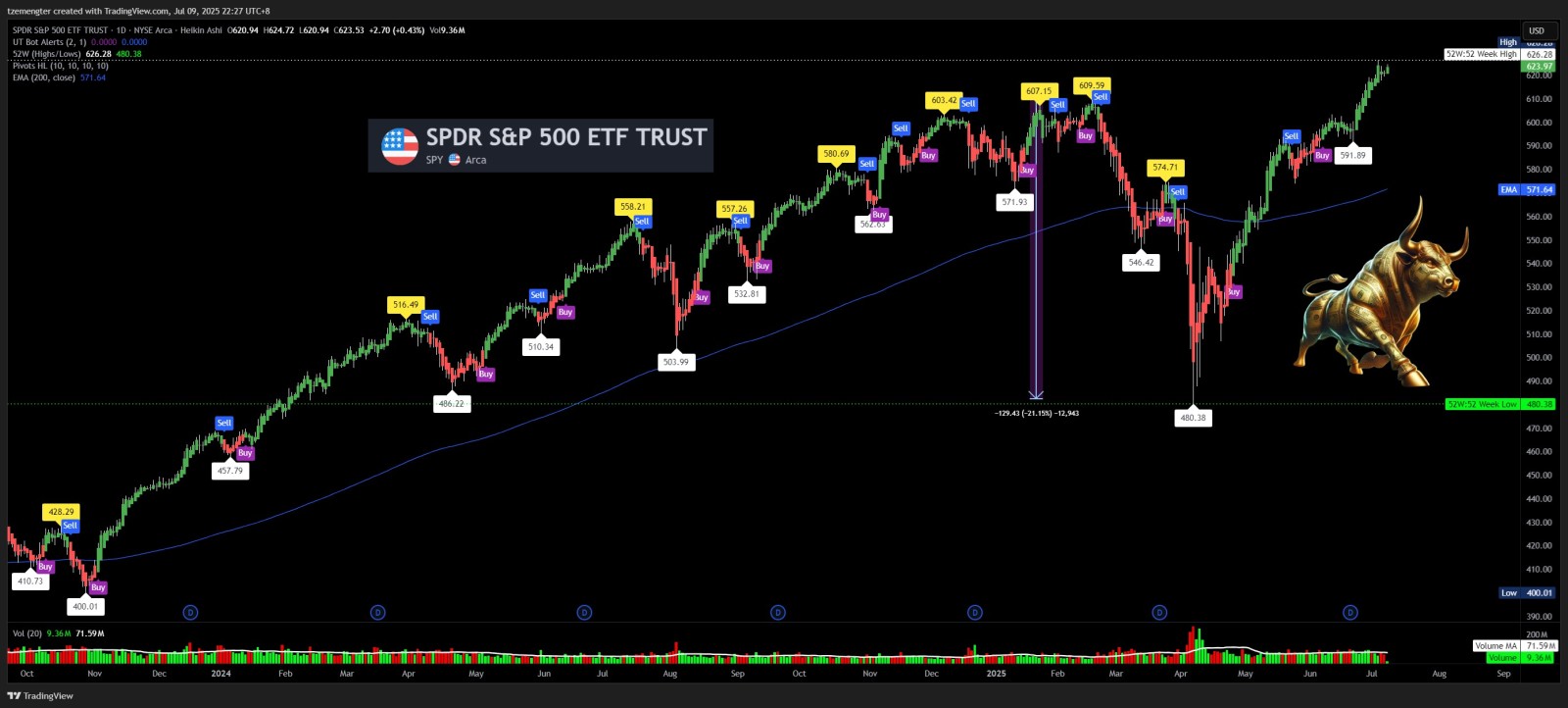 $标普500ETF-SPDR (SPY.US)$ 历史新高,继续加油!
