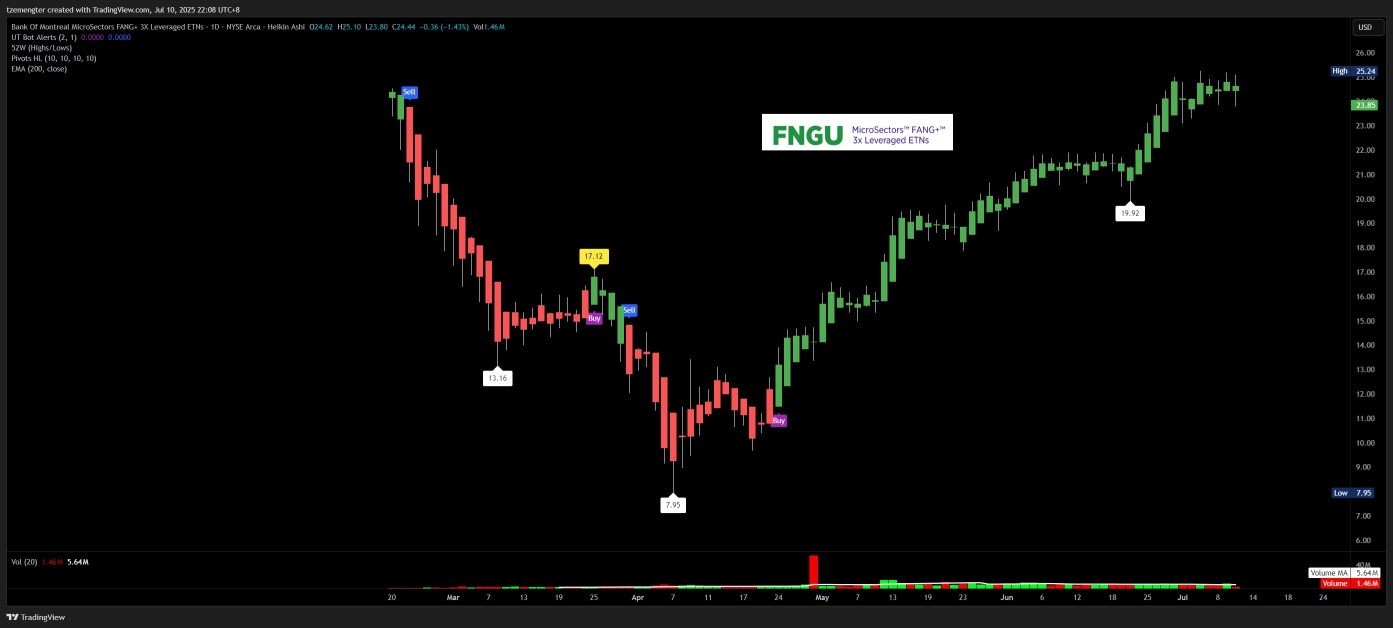 MicroSectors FANG+ Index 3X Leveraged ETN【FNGU】の株価リアルタイムチャート - moomoo証券