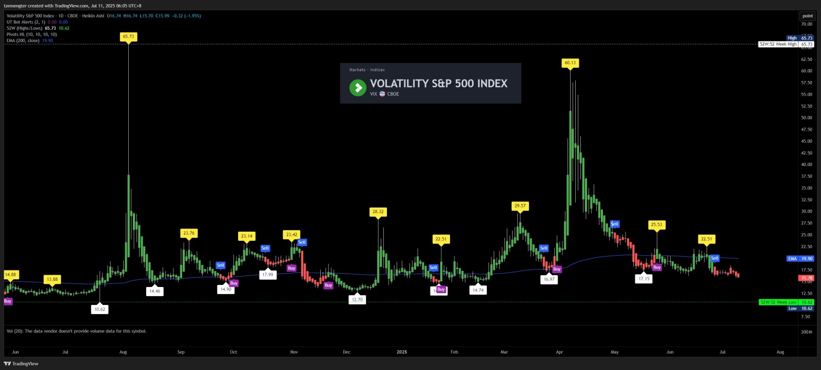 $标普500波动率指数 (.VIX.US)$ 低于16，市场表现良好。