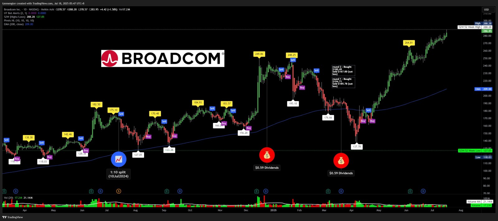 ブロードコム (AVGO.US)$ 300ドルに向けて新たな最高値を更新しました。 - moomooコミュニティ