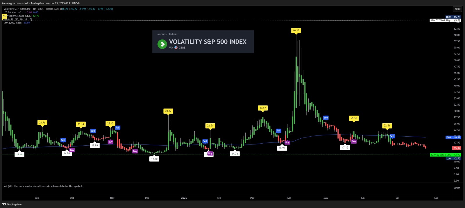 CBOE Volatility S&P 500 Index (.VIX.US)$ no fear currently