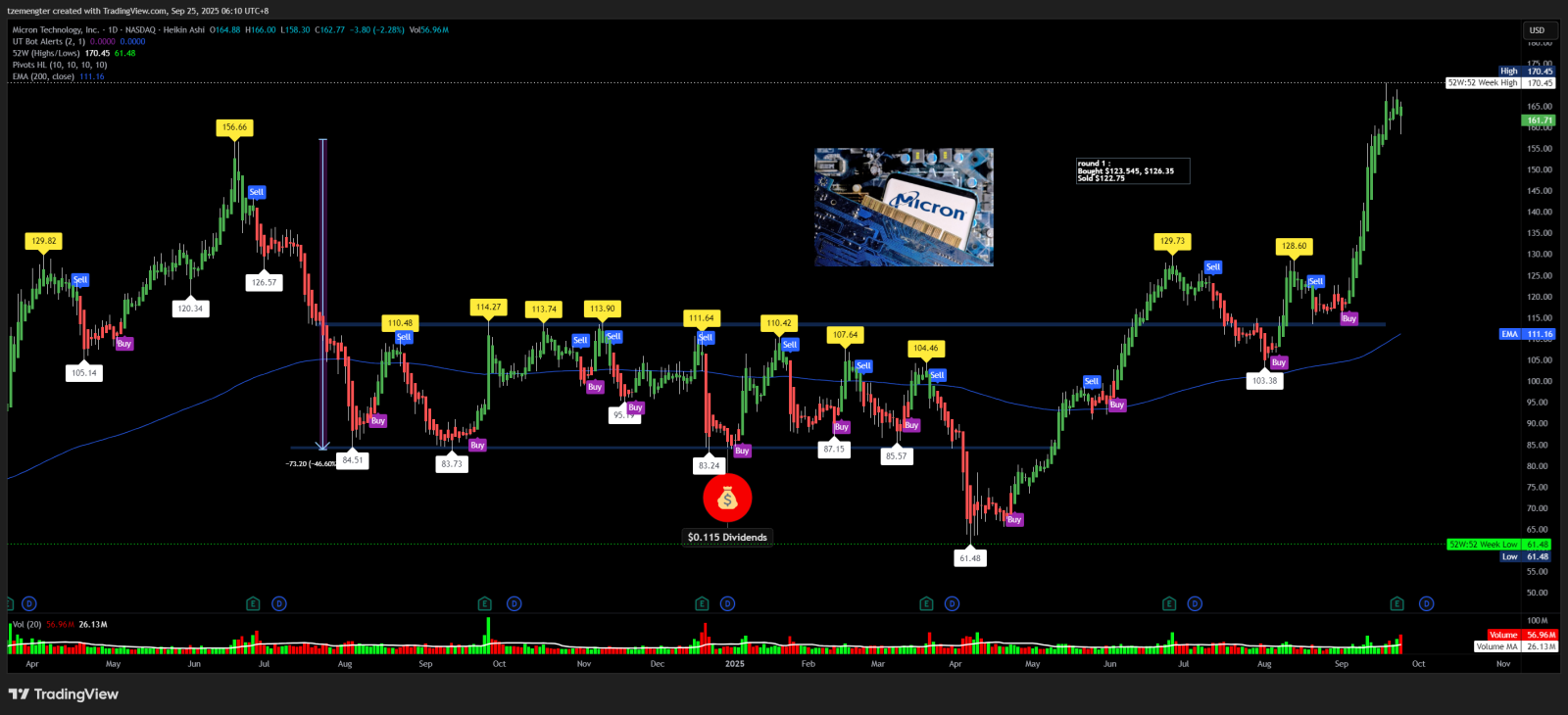 Micron Technology (MU.US)$ earnings out, profits taking? - moomoo Community