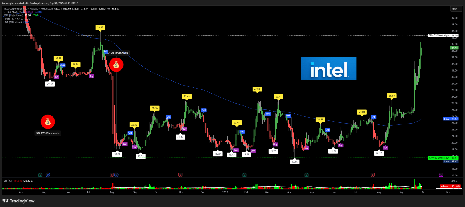 $Intel (INTC.US)$ resistant at $36.XX, will there be a dip given its recent big run?