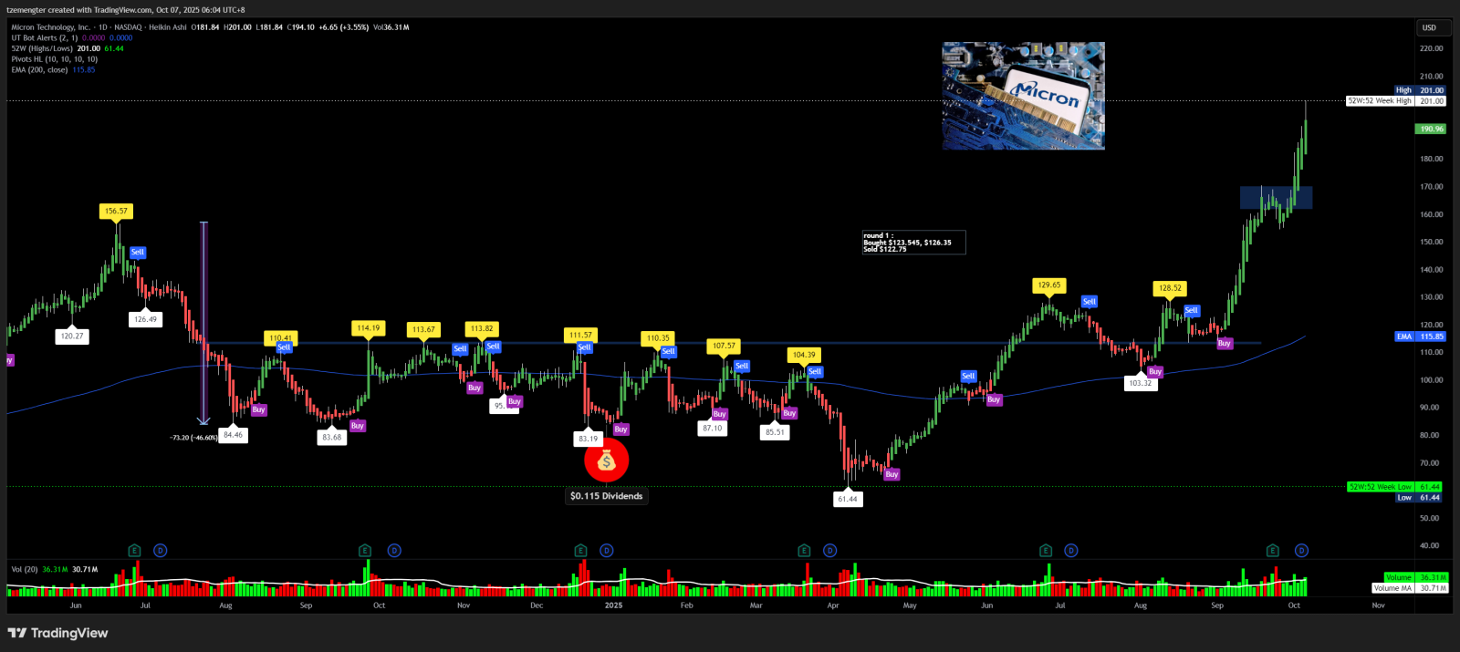 $美光科技 (MU.US)$ 再次突破200美元？