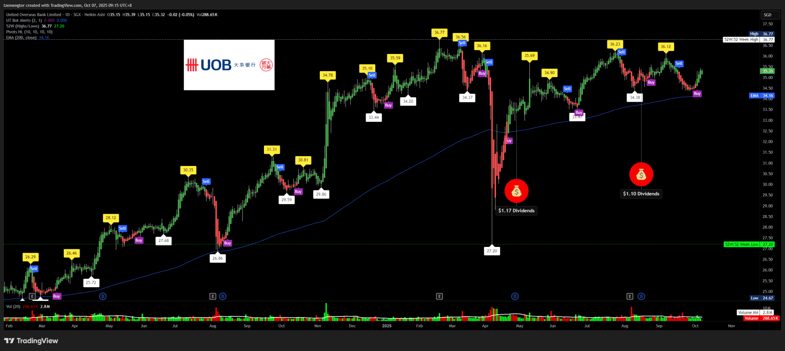 $大華銀行 (U11.SG)$ 很快將與大多數本地華資銀行出現20美元的差額。