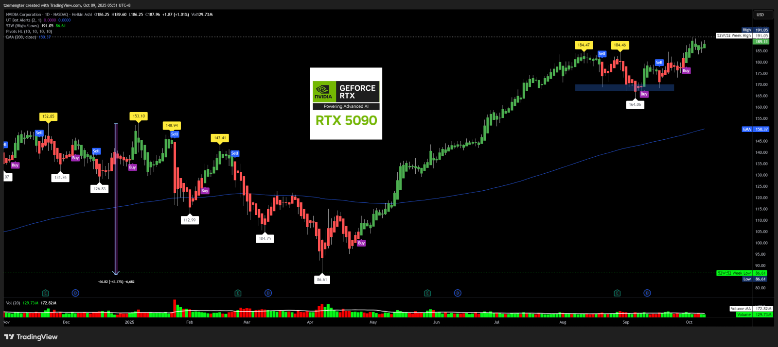 $英偉達 (NVDA.US)$ 200美元在收益之前？