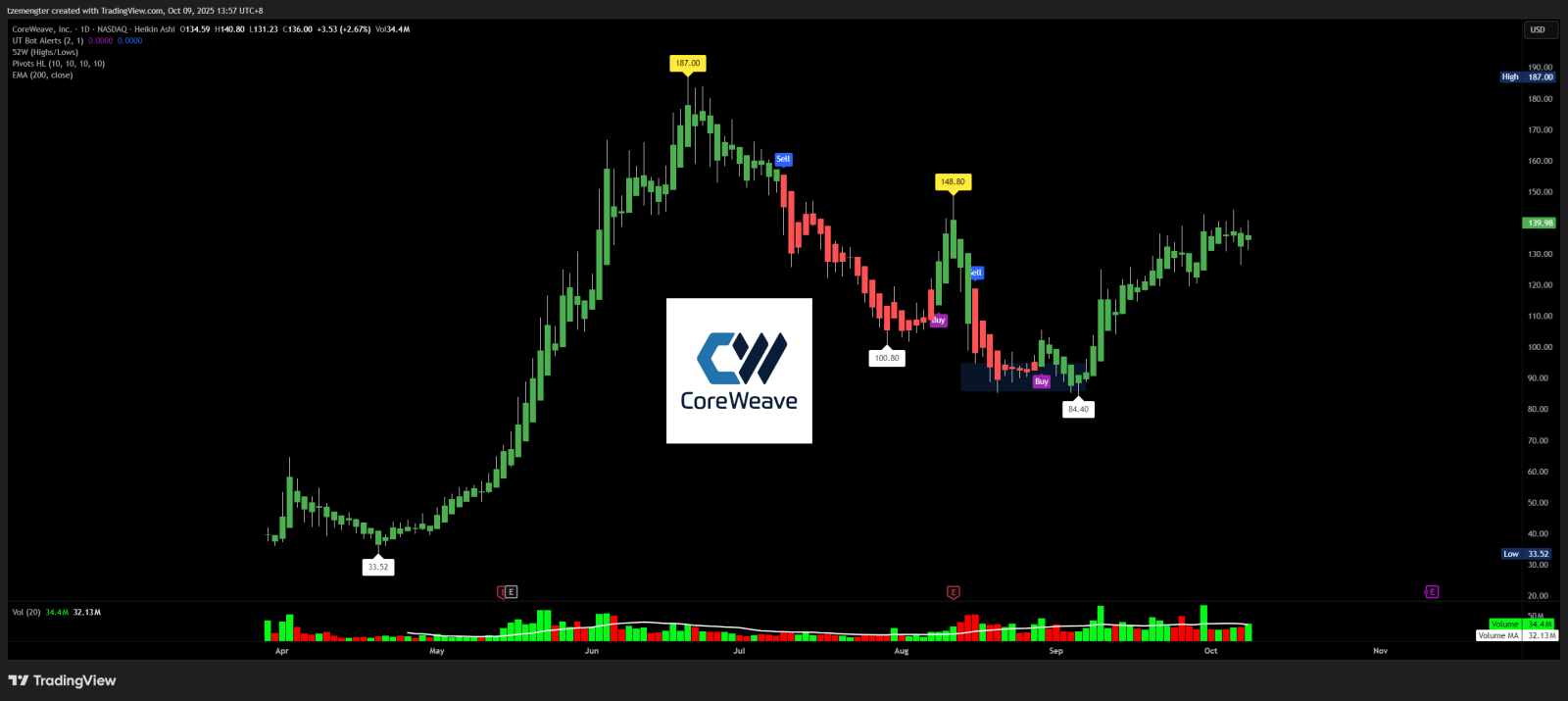 $CoreWeave (CRWV.US)$ 人工智能炒作正在席捲各個領域。