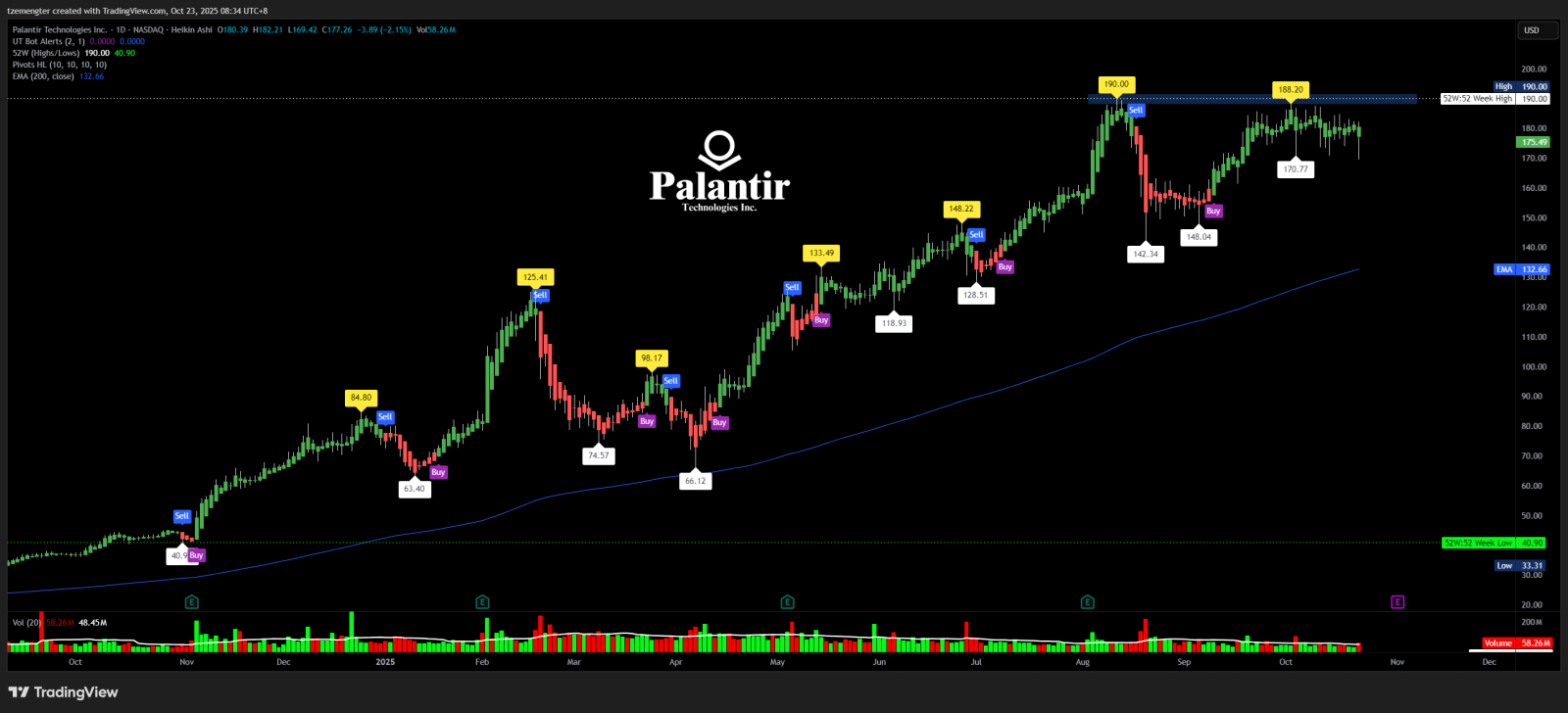 Palantir (PLTR.US)$ 如果能够形成上升三角形，将看涨。 - moomoo 社区