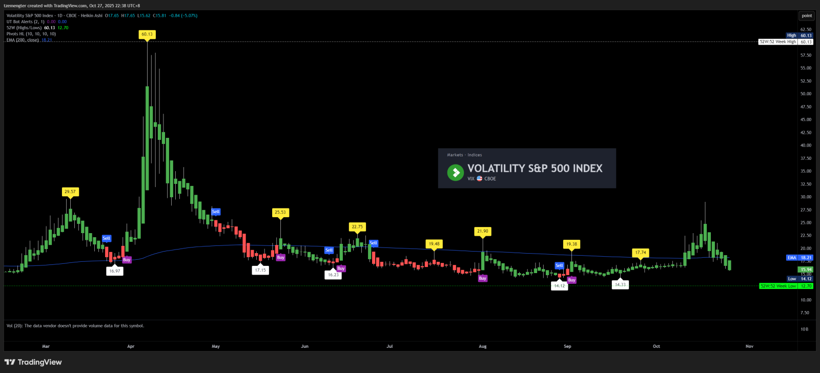 标普500波动率指数(.VIX.US)$ 再次达到14.XX？ - moomoo 社区