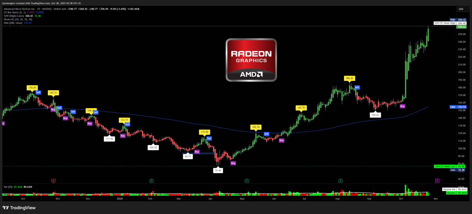 アドバンスト マイクロ デバイシズ (AMD.US)$年末までに300ドル？ - moomooコミュニティ
