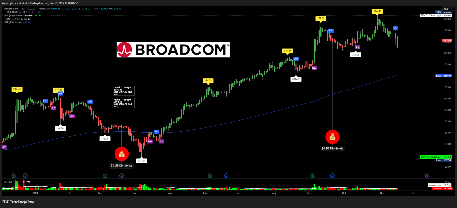 博通(AVGO.US)$ 并没有受到太多冲击。 - moomoo 社区