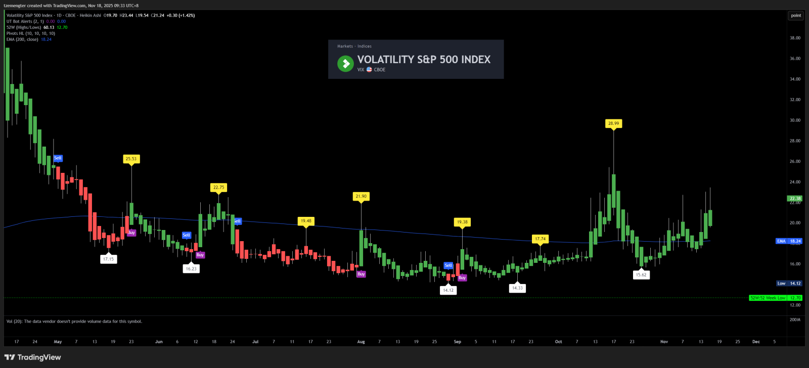 恐怖指数 CBOE Volatility S&P 500 (.VIX.US)$これはじわじわと近づいています.. - moomooコミュニティ