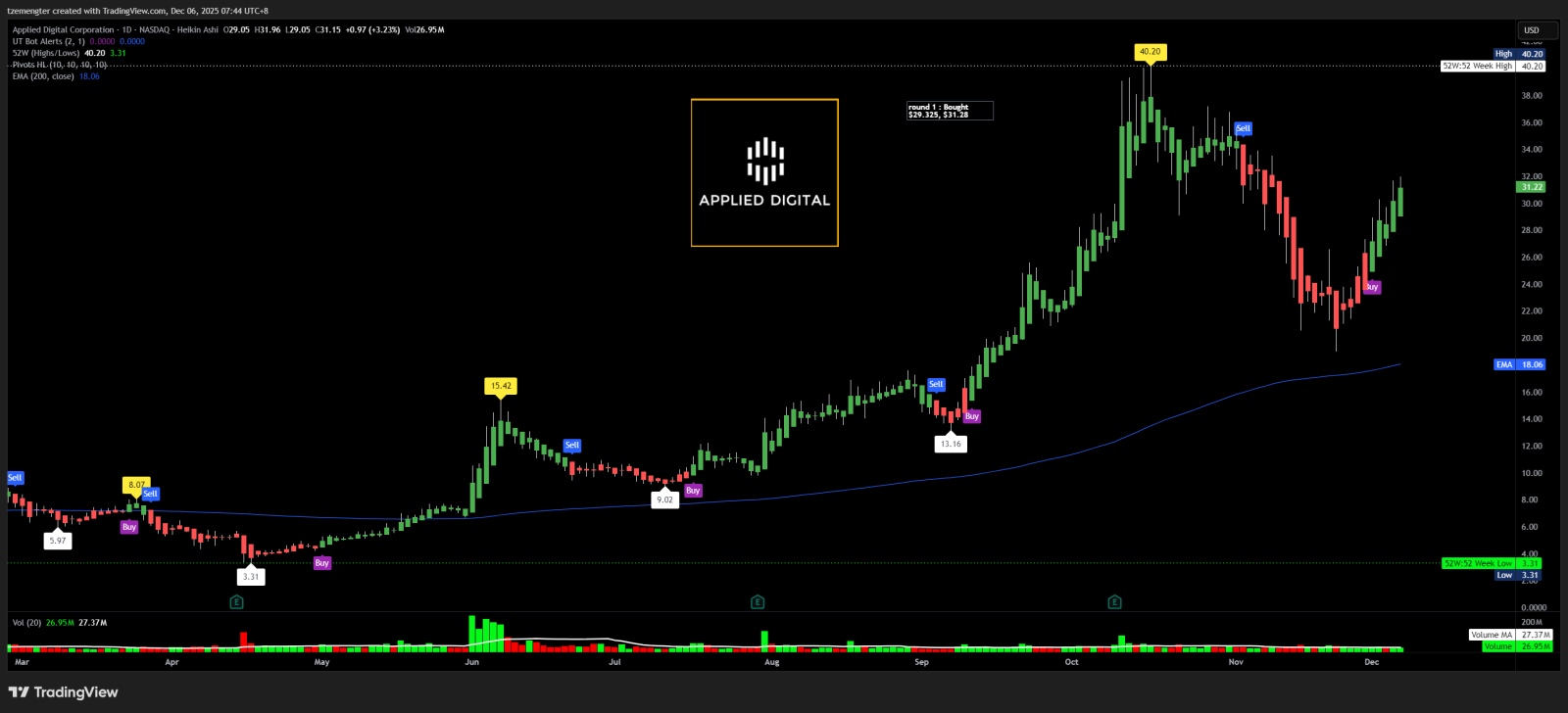 Applied Digital (APLD.US)$ climbing again? - moomoo Community