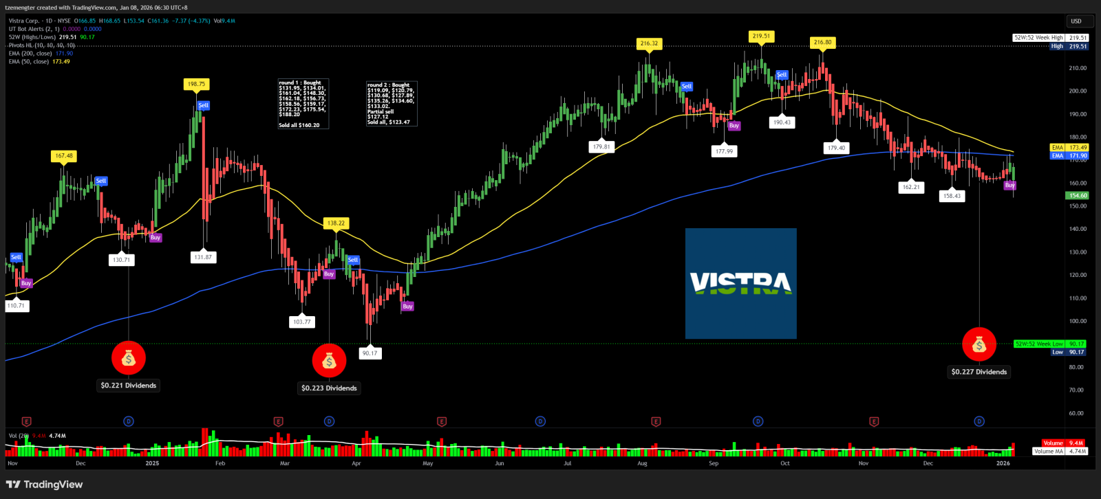 Vistra Energy (VST.US)$ 跌破了上一个低点，成交量放大，看起来不太妙。 - moomoo 社区