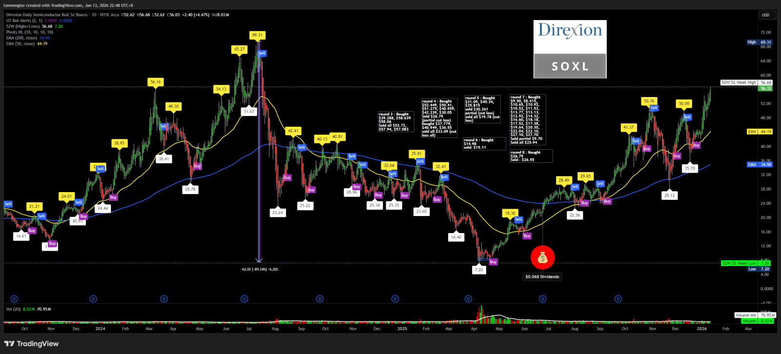 Direxion デイリー 半導体株 ブル 3倍 ETF (SOXL.US)$ 今年中に70ドルを突破するでしょうか？... -  moomooコミュニティ