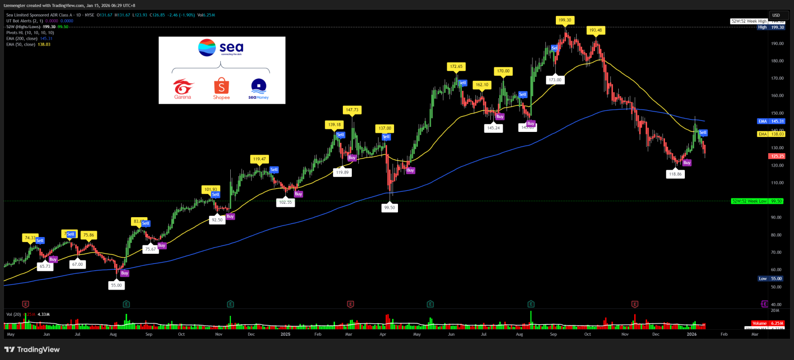 シー (SE.US)$ 下降トレンドは継続中です。 - moomooコミュニティ